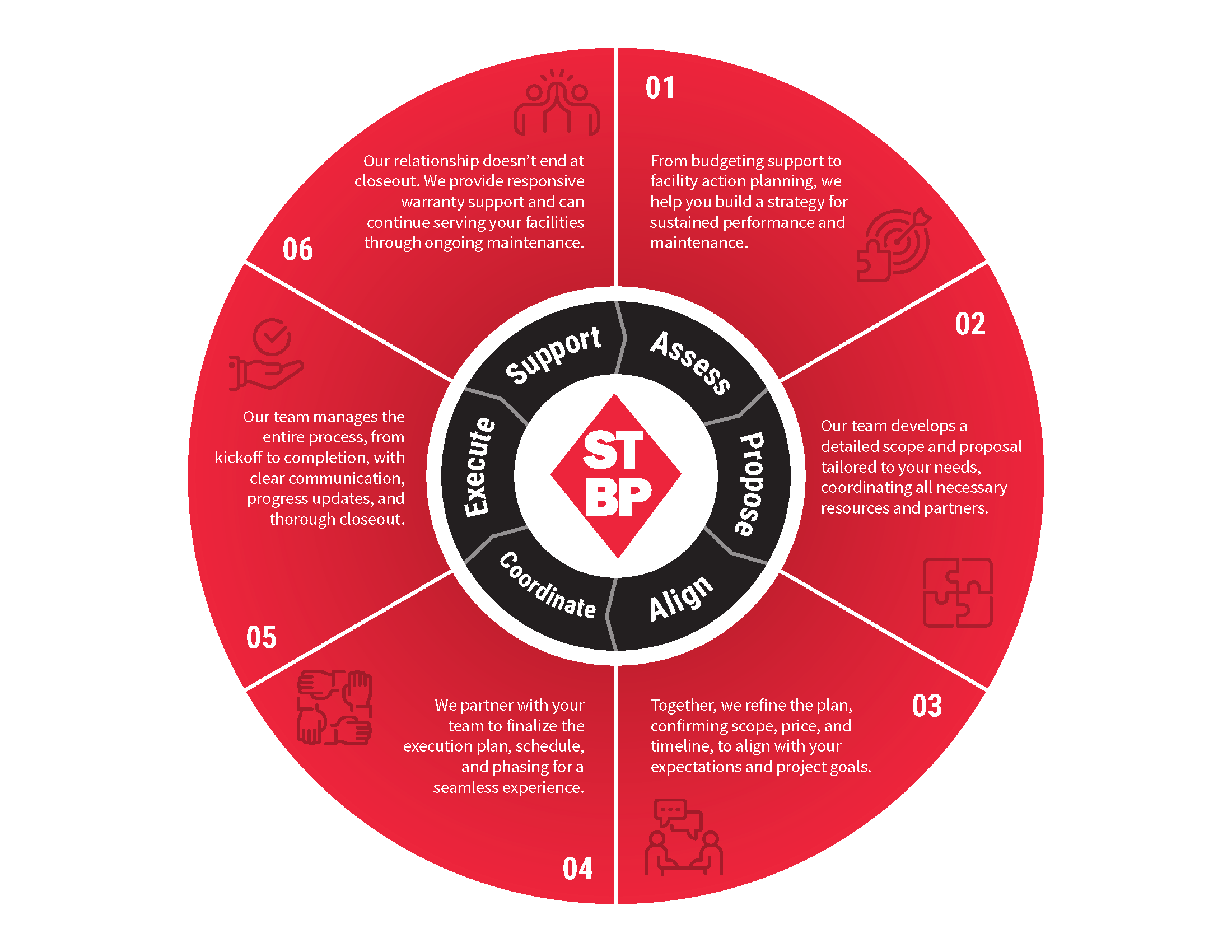 Our Proven Process infographic